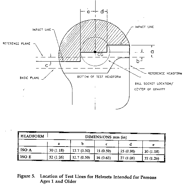 Illustration of test line locations for toddler helmets