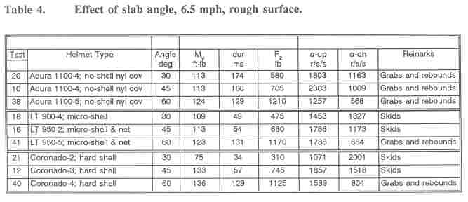 Hodgson study table 4